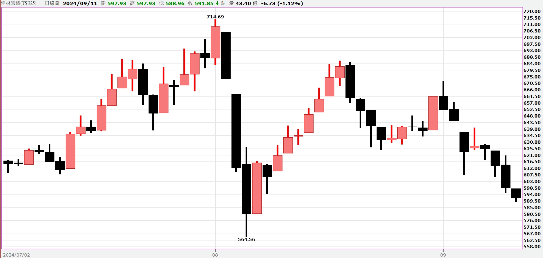 營建崩到前波低點 他問是否能抄底？專家：休息一下就好了
