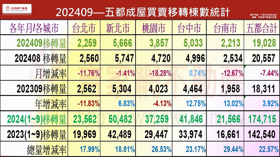 央行打不打「房市都是空」？ 他曝降溫主因 ：房價平均跌10%