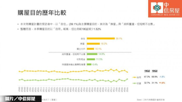 中信宅指數 購屋自用占比67％