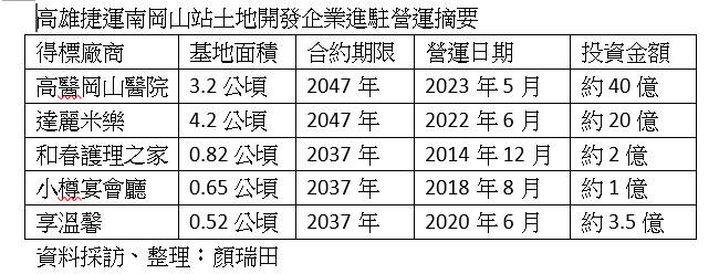 高醫岡山醫院將營運 周圍房價站上3字頭