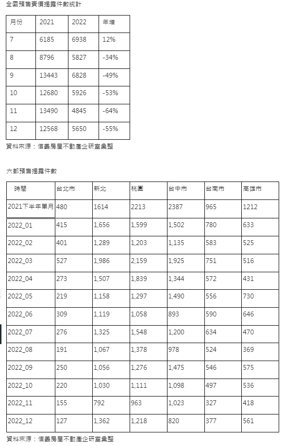 去年下半年預售件數砍半  單月萬戶盛況不再