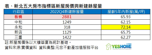 板橋餘屋比淡水多 房價還被永和超車 專家曝3大主因