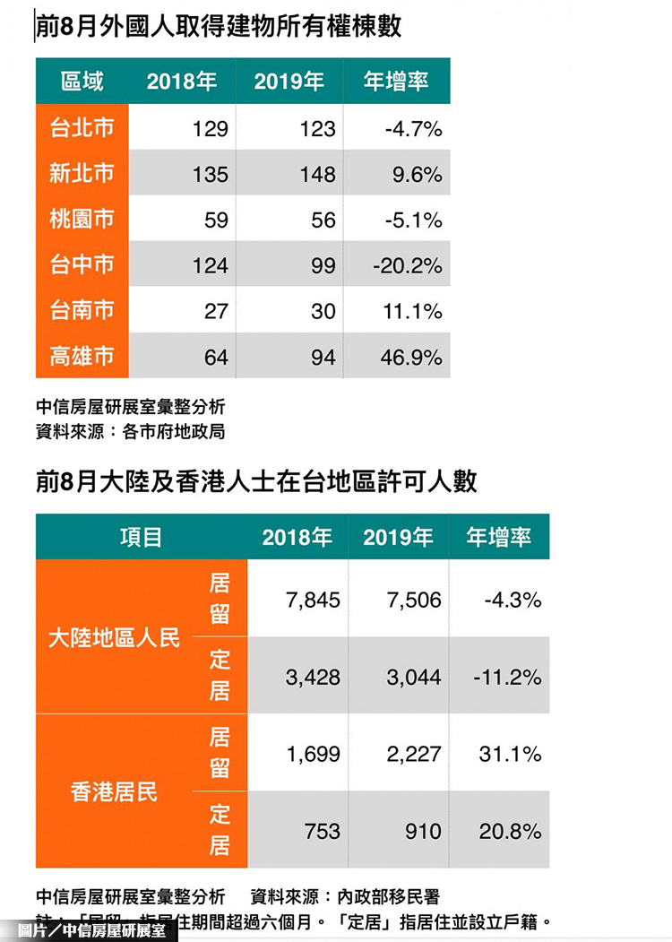 外國人來台置產 新北148棟為最多