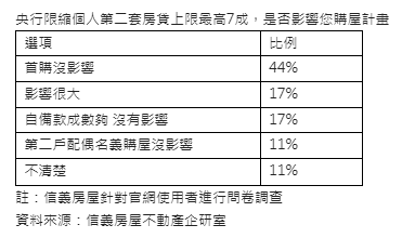 央行第二套房貸限縮 17%受訪者認為影響很大