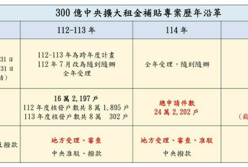 台中租金補貼申請量全國第一！市府加派人力加速審查，籲中央優化系統、...