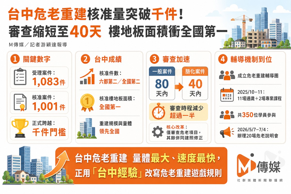 台中危老重建核准量突破千件！審查縮短至40天 樓地板面積衝全國第一