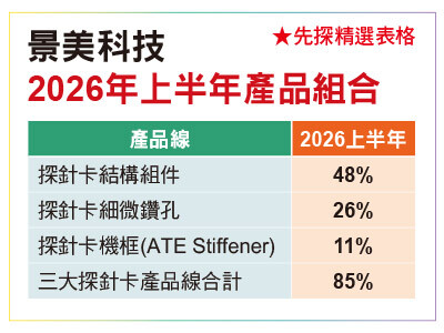 AI晶片測試商機大滿溢－站在探針卡巨人肩上，景美科技業績大噴發