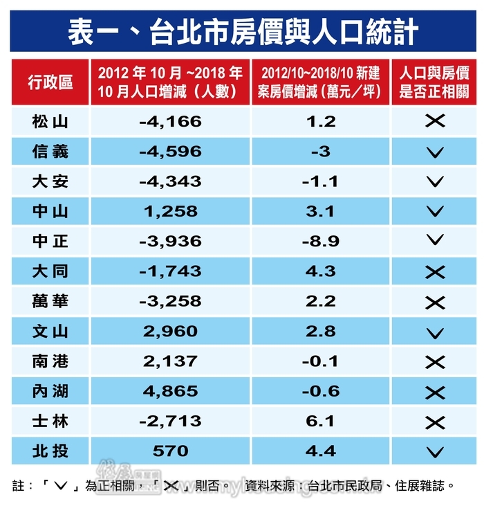 不怕唱衰？ 大台北人口遞減區 房價照漲