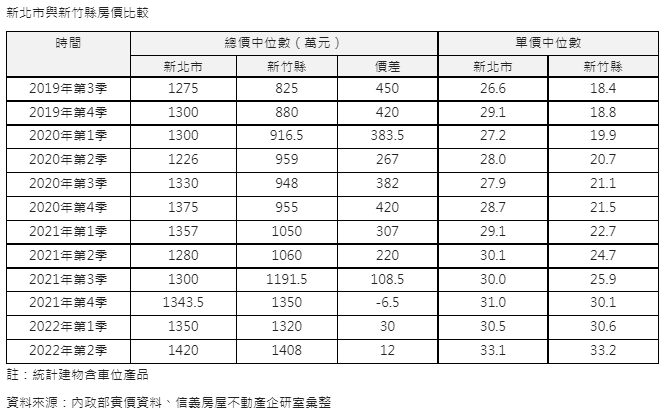 3年前新北房價比竹縣貴450萬  現在竹縣已追上新北