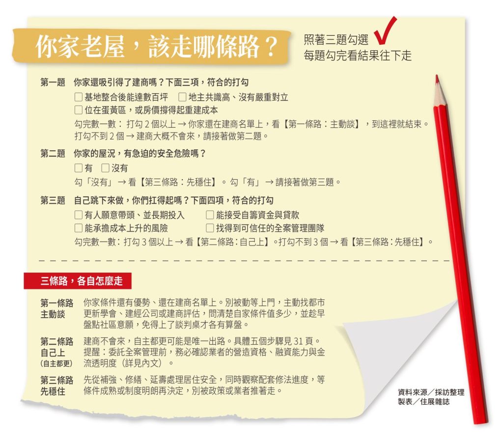 老屋重建變天2／核准就一定蓋得成？北市危老每6案就有1案失效！