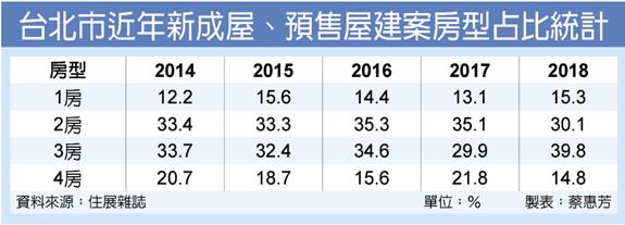 換屋族回來了 北市三房產品囊括近4成