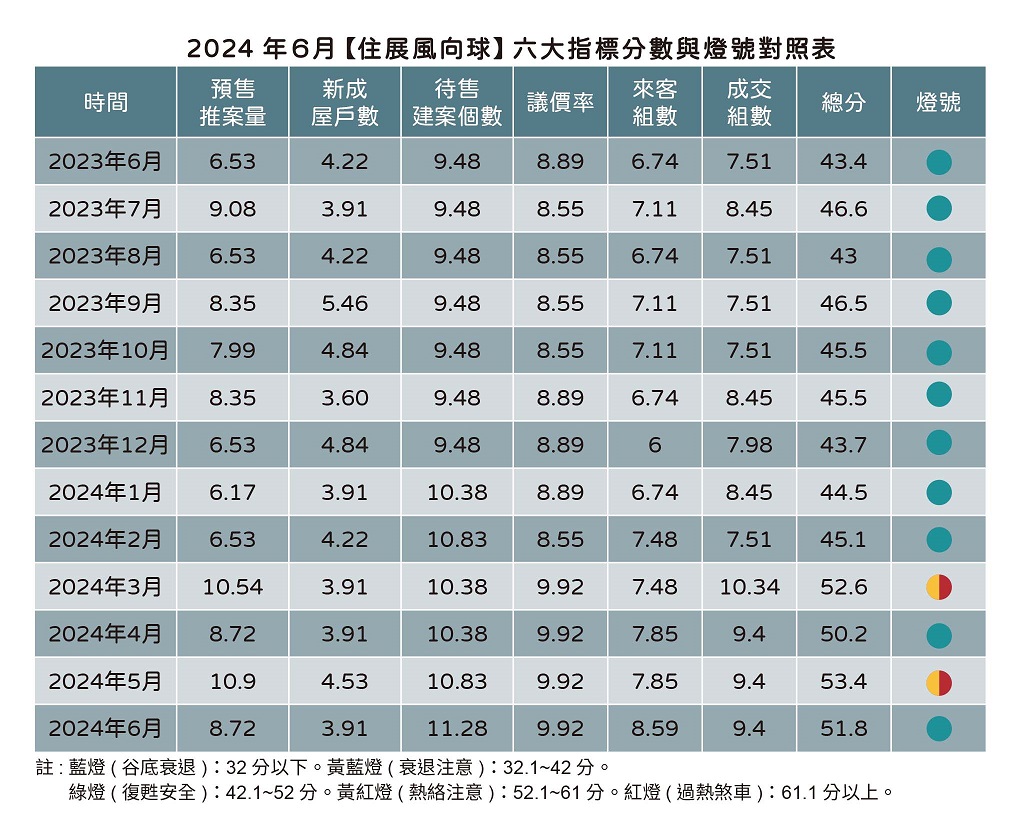 建商保留子彈下半年再戰 買方心態大變「買得到最重要」