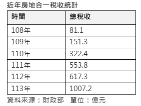 去年房地合一稅首破千億 元月開局失利銳減近8成 專家：高點已過
