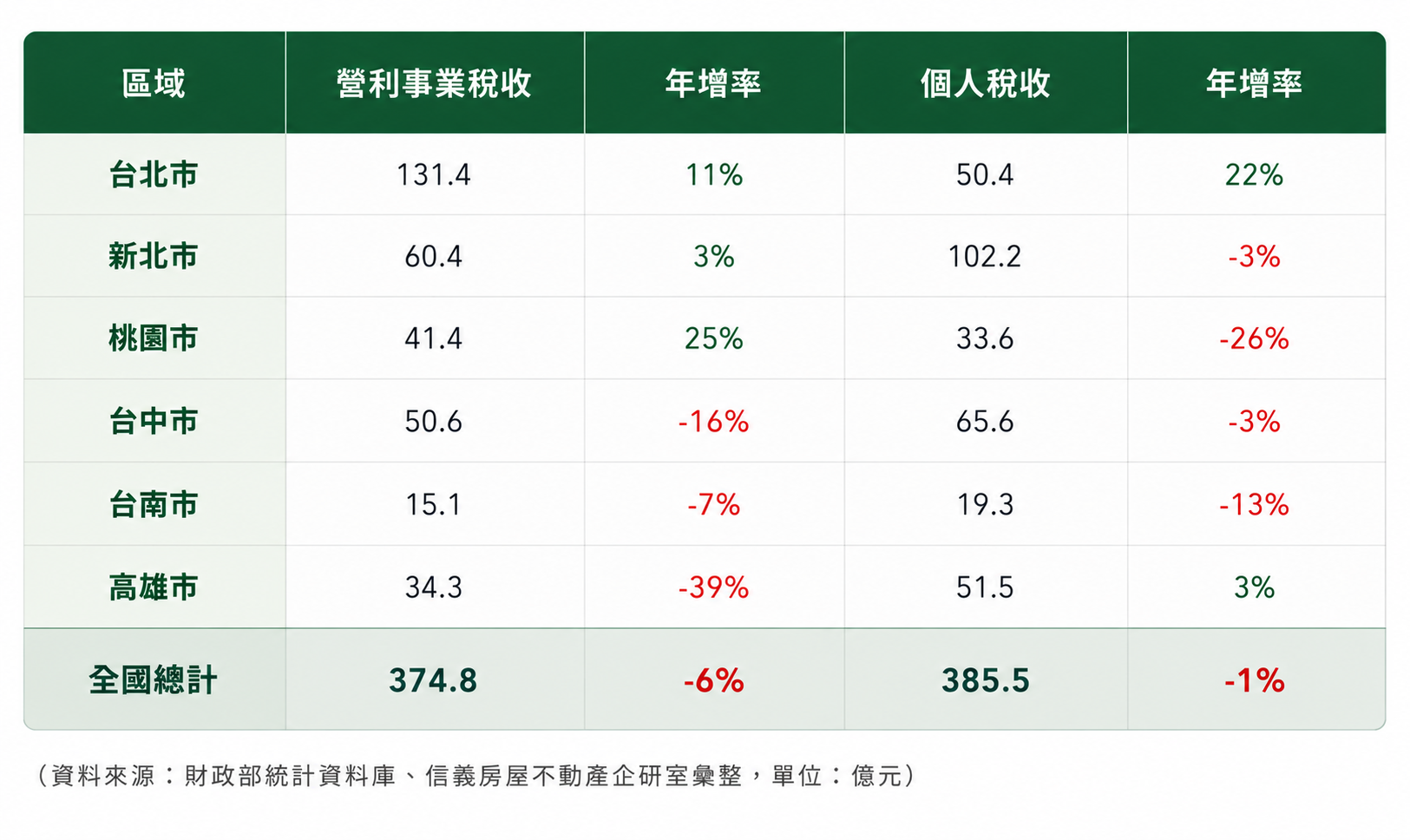 前三季房地合一個人稅收年增22%,全年挑戰900億稅收