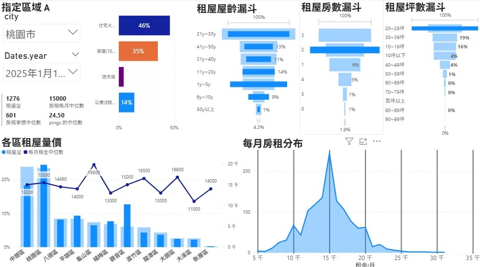 2025 桃園租金行情大剖析：住哪區最划算？租 vs 買實測、負擔比與談判心...