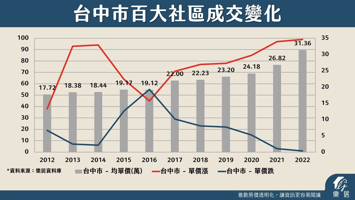 房價下修銀行鑑估值卻上揚？房仲揭背後真相：不是銀行看漲