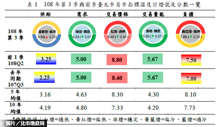 北市2019年Q3 房市指標溫度計
