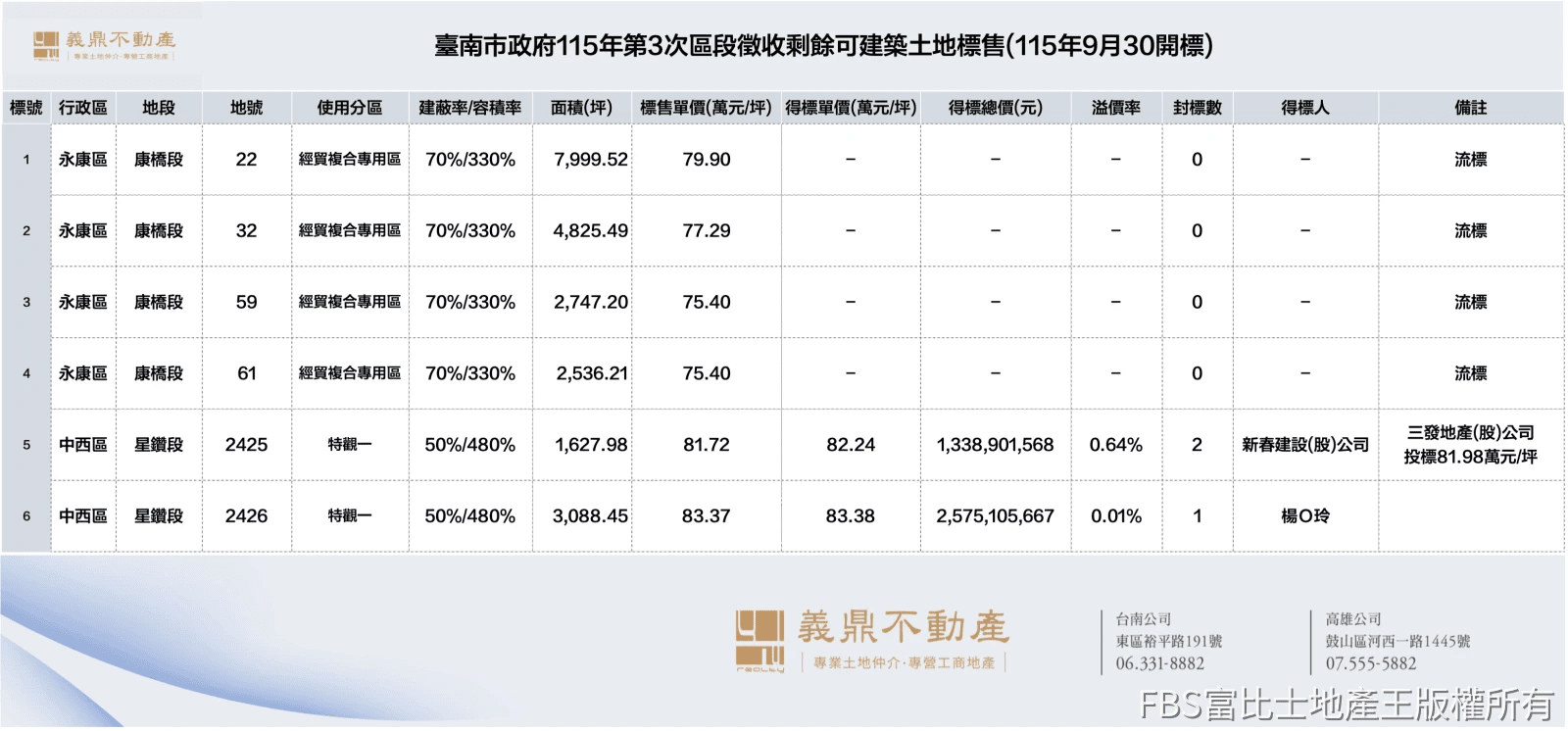 台南市政府115年第3次區段徵收剩餘可建築土地標售結果。(表格/義鼎不動產提供) 台南市政府115年第3次區段徵收剩餘可建築土地標售結果。(表格/義鼎不動產提供)