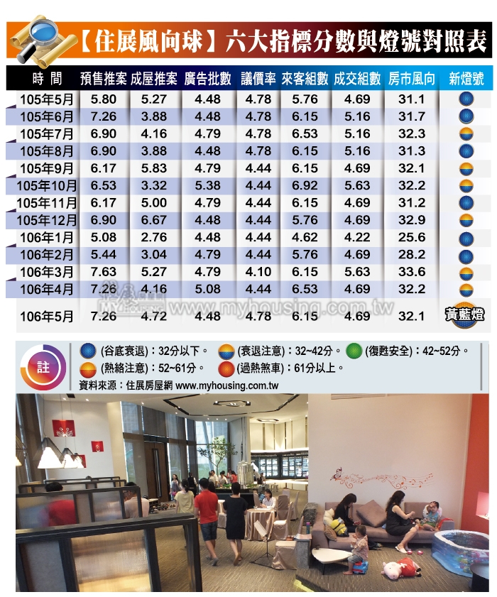 5月房市開平盤  住展風向球連亮三黃藍燈