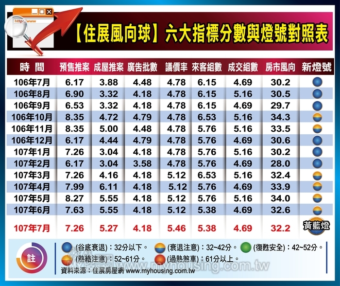 低利環境買氣平 住展風向球守住黃藍燈