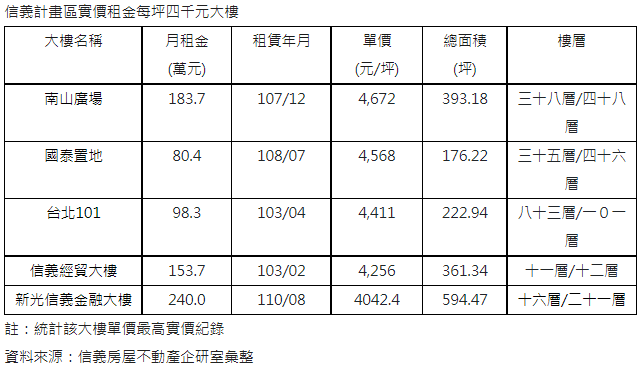 A辦租金擋不住  新光信義金融大樓擠身4千俱樂部