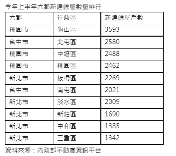 新建餘屋龜山區衝第一  淡水僅排行第七