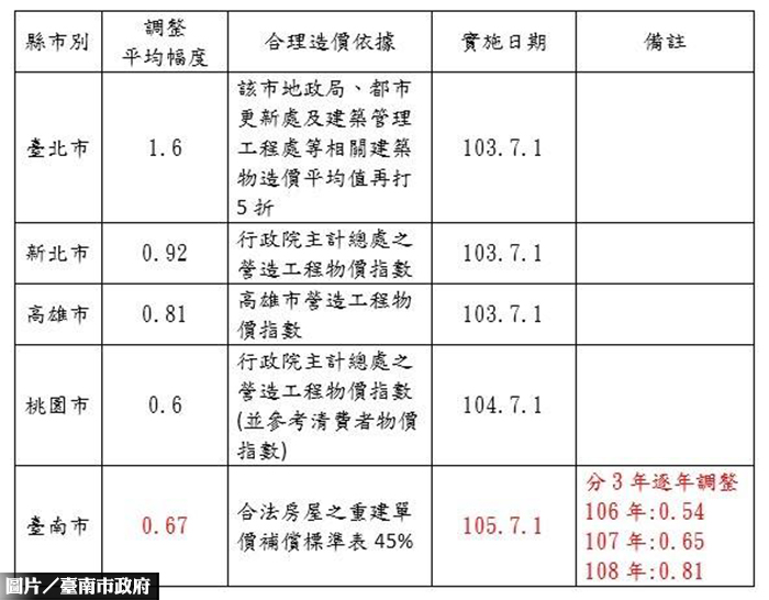 台南漲房屋標準單價　平均漲67%