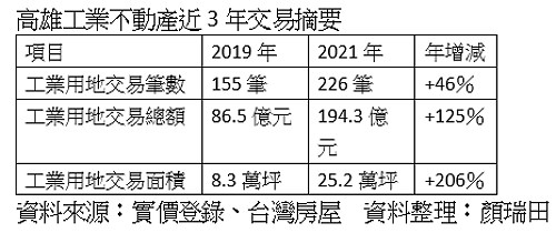 2大利多 高雄工業用地交易額2年翻3倍