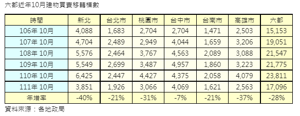 利空衝擊不斷  10月六都移轉5年同期新低