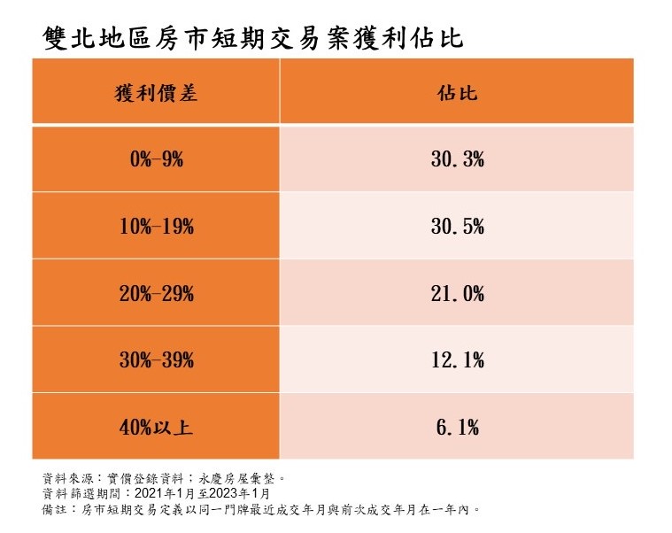 雙北5區炒房交易多！投資客買不到1年 轉手爽賺400萬