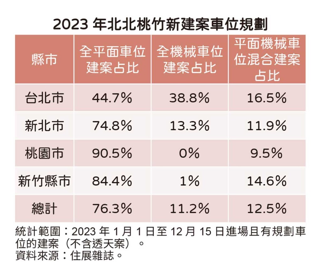 一位難求！北市平面車位建案占比 跌破5成