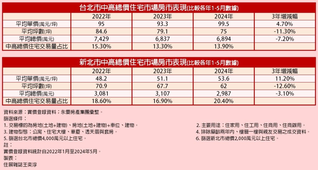 為緩衝房價高漲幅而犧牲空間　雙北中高總價住宅平均坪數減少逾10%