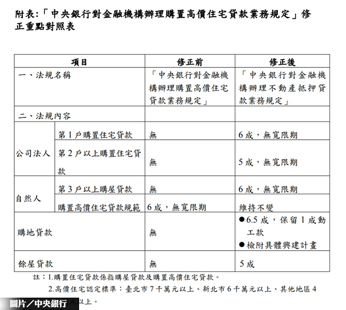 打炒房！央行發佈不動產貸款四大措施