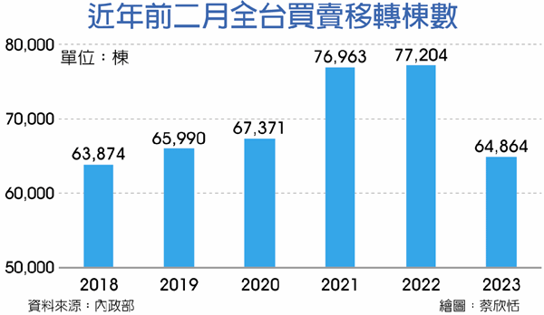 前二月房市 五年同期最冷