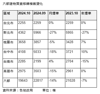房貸之亂+颱風  10月六都移轉近8個月首見年減