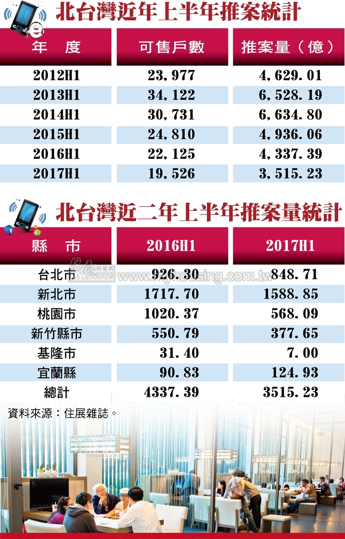 減量保價發酵  宜蘭推案年增四成