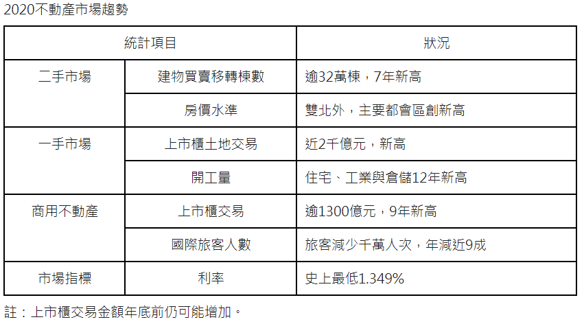2020「工、住、辦」旺  2021金牛年景氣復甦利房市