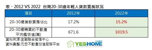 年輕人努力存錢能買房？專家搖頭「太樂觀」 一表揭購屋負擔有多重