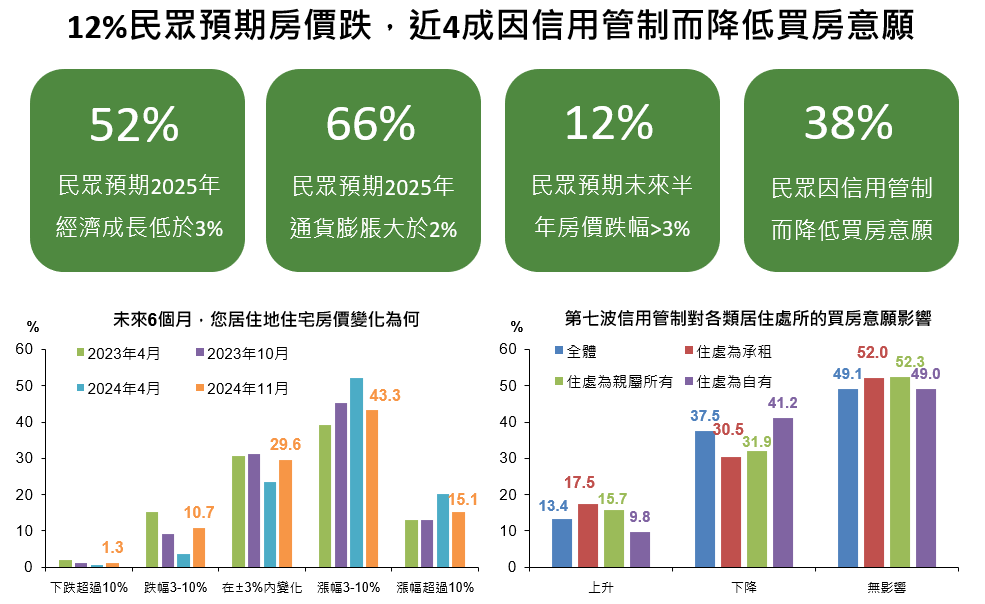 央行打炒房有效？ 國泰金：僅12%看跌房價