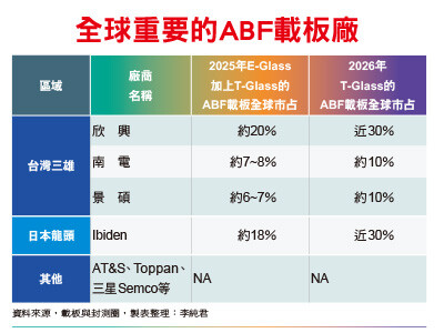 載板十年一遇好行情 BT、ABF供給吃緊 三雄雨露均霑