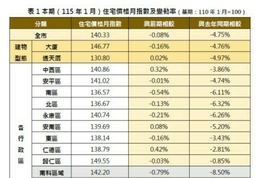 台南房市1月「價跌量增」！歸仁交易量暴增7.5倍，安平也翻4倍，專家：交...