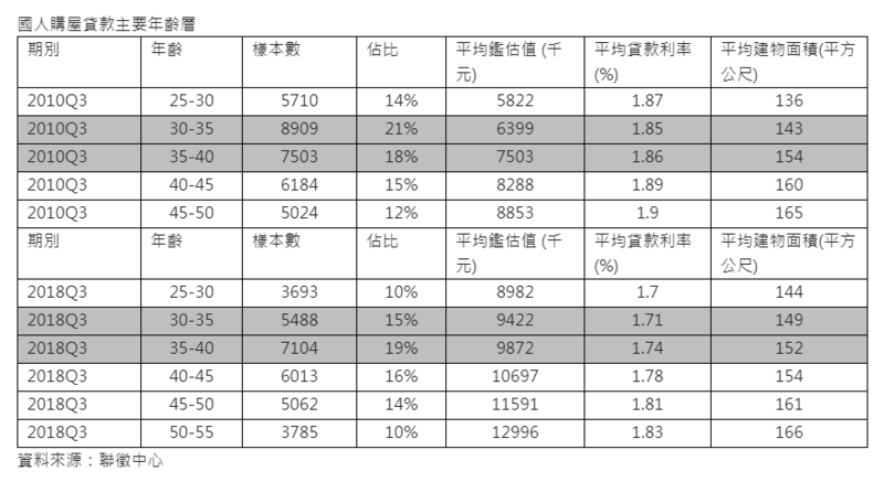 晚婚+房價上漲  國人購屋年齡變晚了