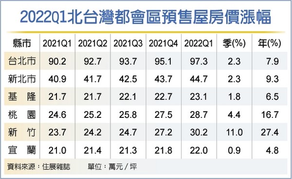季飆1成 新竹躍居北台第三貴