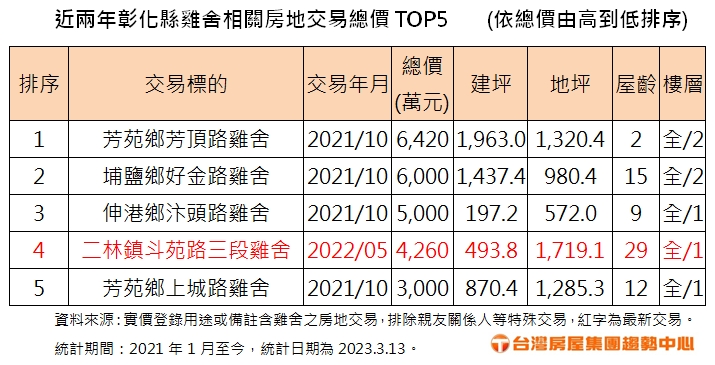 想當雞蛋大戶？他砸8位數買雞舍 榮登房地交易總價王