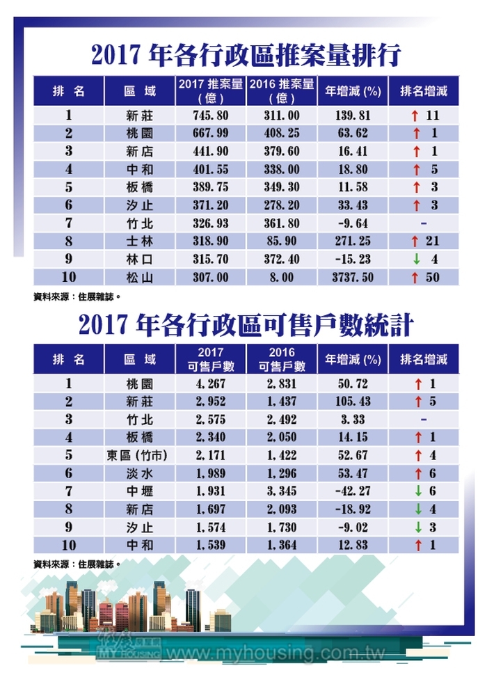 新莊、桃園供給量大爆發