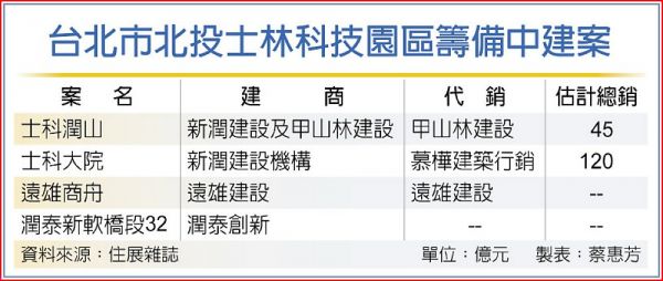 北投躍房市熱區 每坪單價刷區域新高