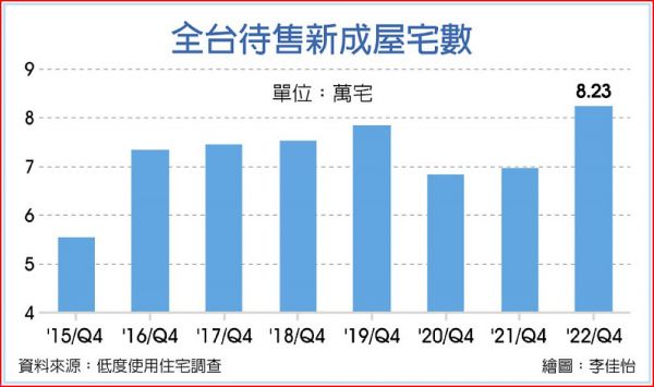 待售新成屋衝新高 3市淪重災區