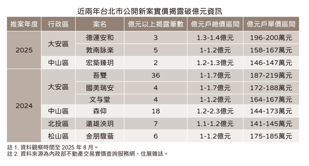 有錢人跑光　破億新案賣不動