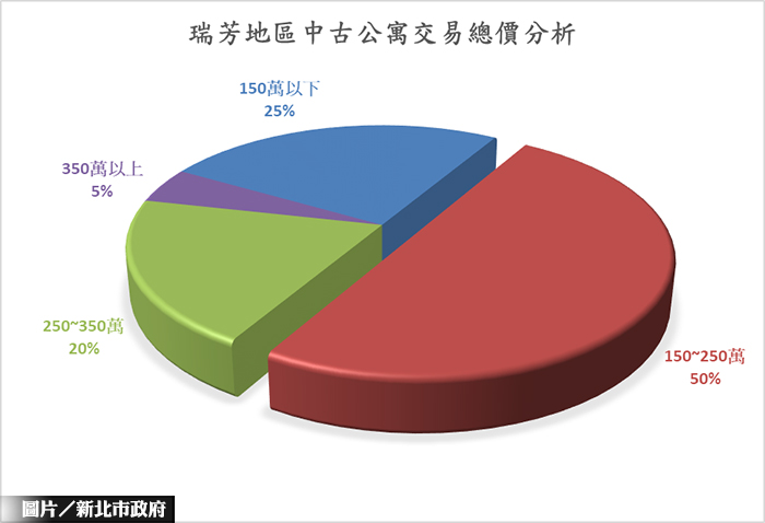 小資族輕鬆成家 瑞芳房市解析