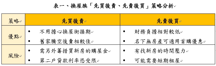 換屋「先買、先賣」哪個好？ 專家：留意限貸令與重購退稅